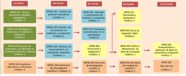 Flujograma Maestria en Psicometria y Evaluacion Educativa